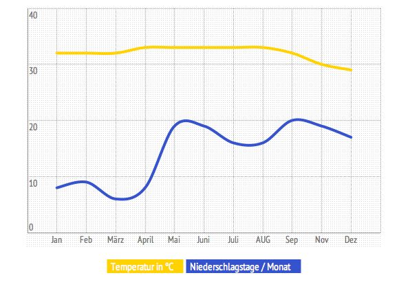 Temperatur und Niederschlag in Khao Lak im Jahresverlauf